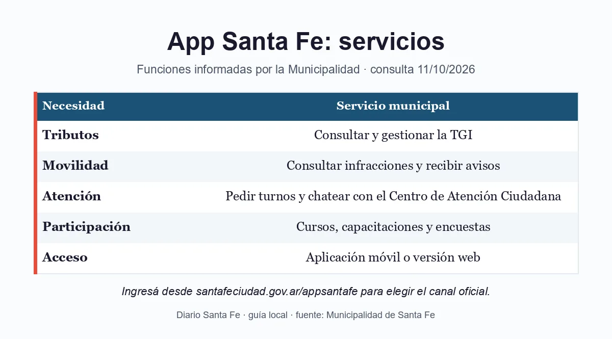 Infografía de Diario Santa Fe con funciones de la aplicación municipal: TGI, infracciones, turnos y atención ciudadana.