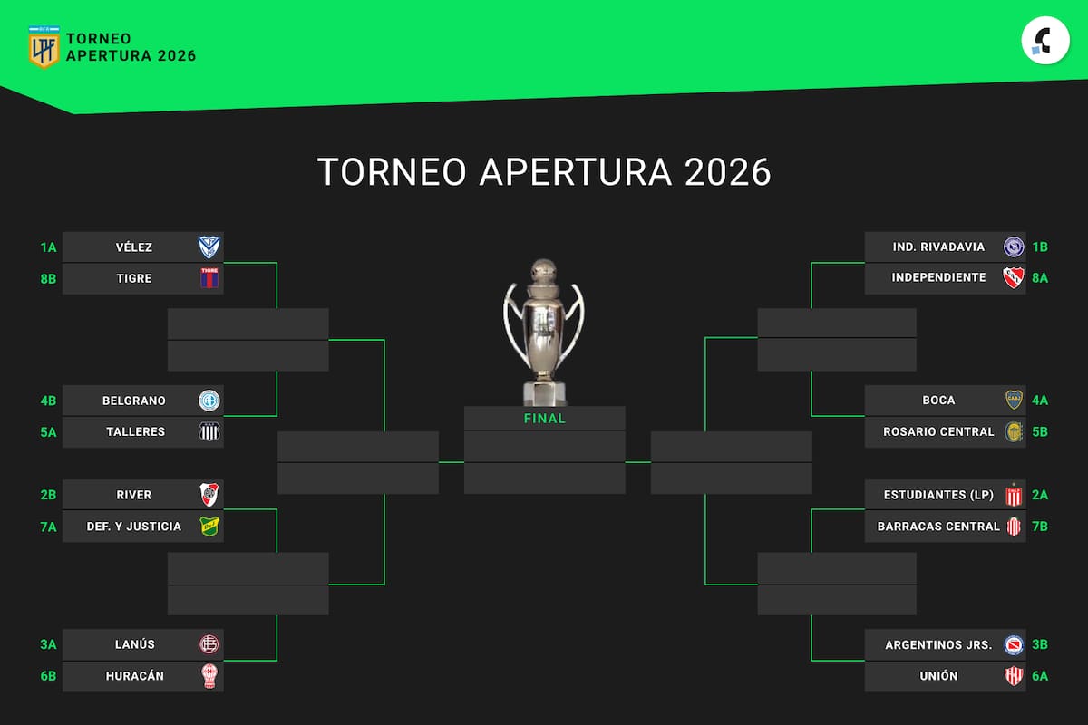 Apertura 2026: sólo Independiente Rivadavia clasificado y quedan 15 plazas por definir